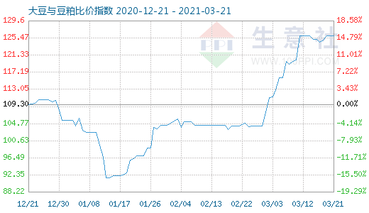 3月21日大豆與豆粕比價指數圖