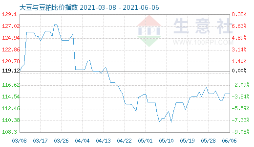 6月6日大豆與豆粕比價指數圖