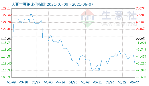 6月7日大豆與豆粕比價(jià)指數(shù)圖