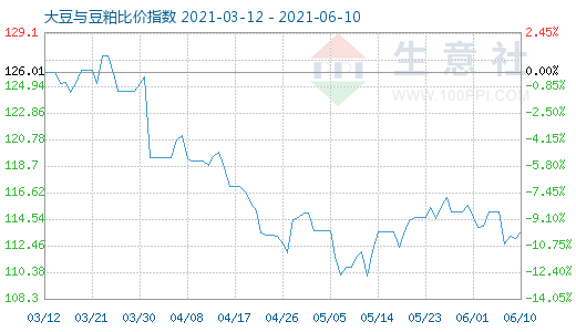 6月10日大豆與豆粕比價指數圖