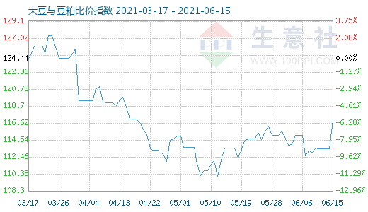 6月15日大豆與豆粕比價指數圖
