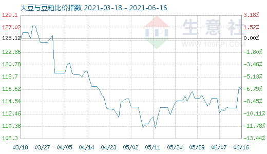 6月16日大豆與豆粕比價(jià)指數(shù)圖