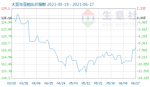 6月17日大豆與豆粕比價(jià)指數(shù)圖