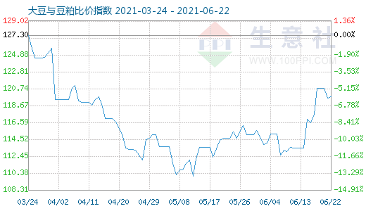 6月22日大豆與豆粕比價指數圖