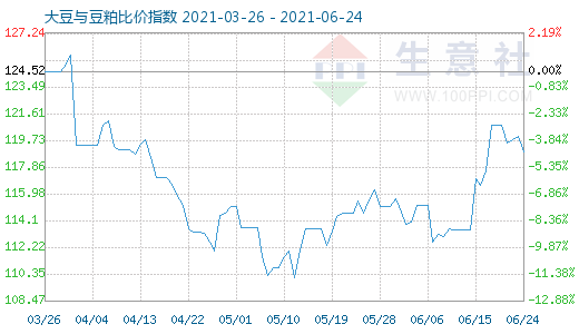 6月24日大豆與豆粕比價(jià)指數(shù)圖