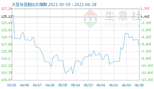6月28日大豆與豆粕比價指數圖