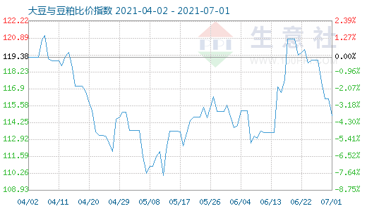 7月1日大豆與豆粕比價指數圖