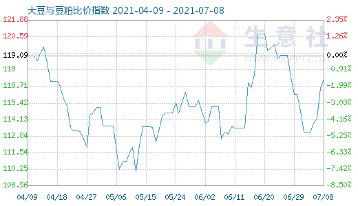 7月8日大豆與豆粕比價(jià)指數(shù)圖