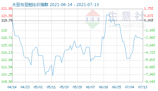 7月13日大豆與豆粕比價指數圖