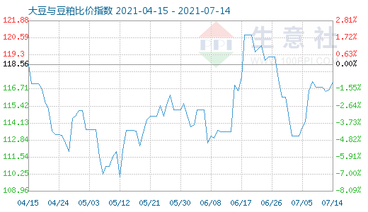 7月14日大豆與豆粕比價指數圖