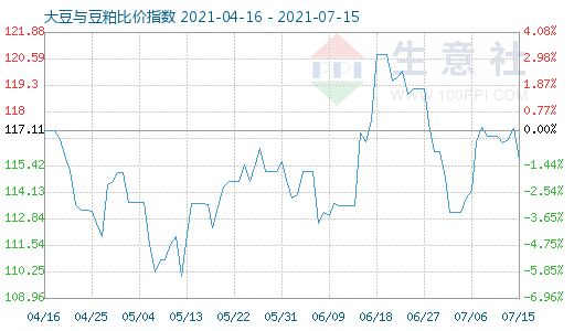 7月15日大豆與豆粕比價指數圖