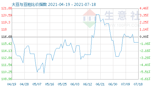 7月18日大豆與豆粕比價指數圖
