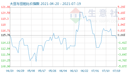 7月19日大豆與豆粕比價指數圖
