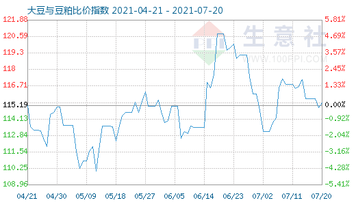 7月20日大豆與豆粕比價(jià)指數(shù)圖