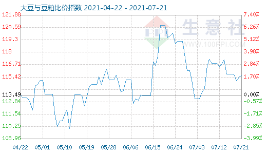 7月21日大豆與豆粕比價(jià)指數(shù)圖