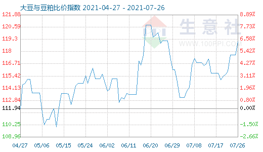 7月26日大豆與豆粕比價指數(shù)圖