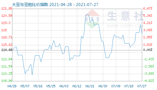7月27日大豆與豆粕比價指數圖