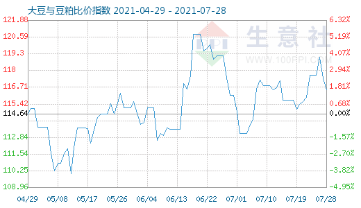 7月28日大豆與豆粕比價指數圖
