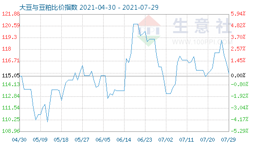 7月29日大豆與豆粕比價指數圖