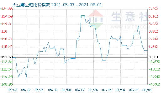 8月1日大豆與豆粕比價指數圖