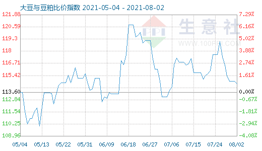 8月2日大豆與豆粕比價指數圖