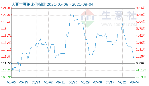 8月4日大豆與豆粕比價指數圖