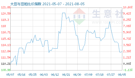 8月5日大豆與豆粕比價指數(shù)圖