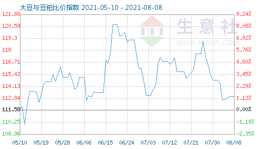 8月8日大豆與豆粕比價指數圖