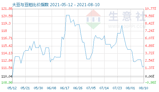 8月10日大豆與豆粕比價指數圖