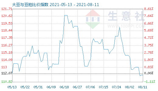 8月11日大豆與豆粕比價指數圖