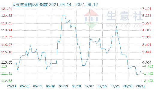 8月12日大豆與豆粕比價指數圖