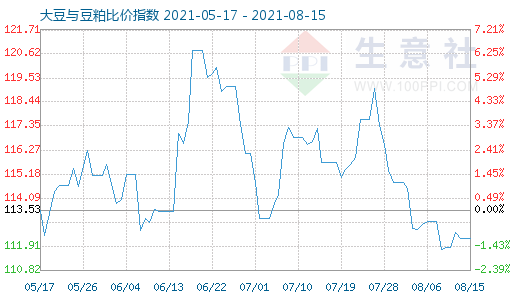 8月15日大豆與豆粕比價指數圖