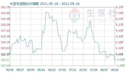 8月16日大豆與豆粕比價指數圖