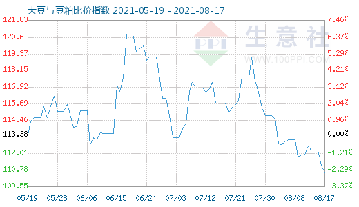 8月17日大豆與豆粕比價(jià)指數(shù)圖