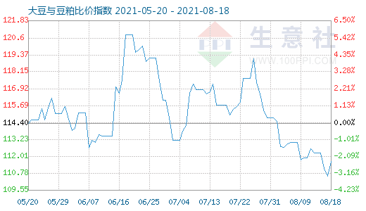 8月18日大豆與豆粕比價指數圖