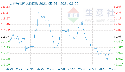 8月22日大豆與豆粕比價(jià)指數(shù)圖