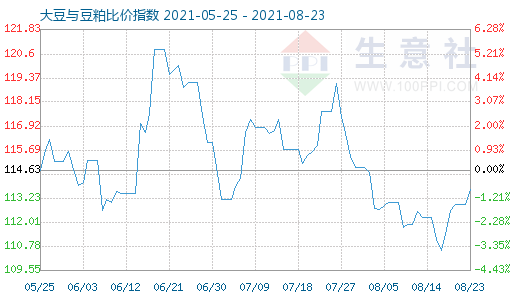 8月23日大豆與豆粕比價指數(shù)圖