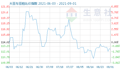 9月1日大豆與豆粕比價指數(shù)圖