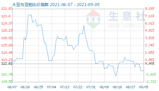 9月5日大豆與豆粕比價(jià)指數(shù)圖