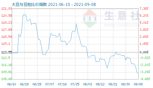 9月8日大豆與豆粕比價指數(shù)圖