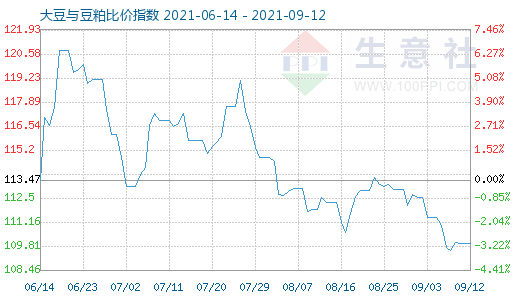 9月12日大豆與豆粕比價指數(shù)圖