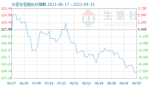 9月15日大豆與豆粕比價指數圖