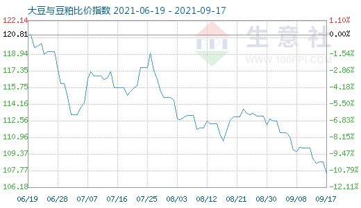9月17日大豆與豆粕比價指數圖