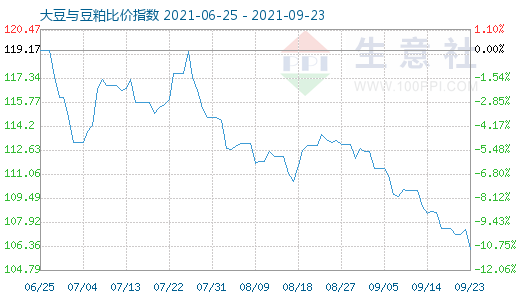 9月23日大豆與豆粕比價指數(shù)圖