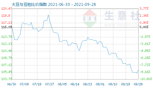 9月28日大豆與豆粕比價指數(shù)圖