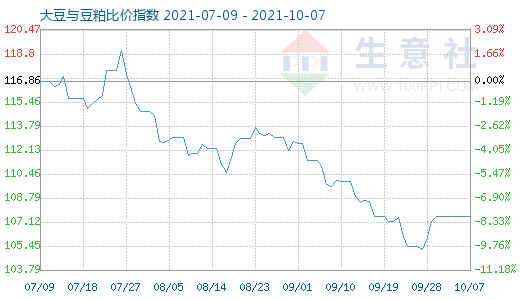 10月7日大豆與豆粕比價指數圖