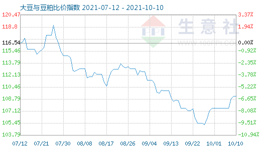 10月10日大豆與豆粕比價指數(shù)圖