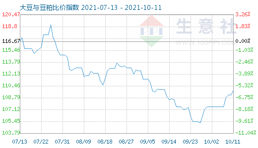 10月11日大豆與豆粕比價指數圖