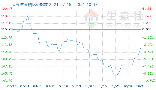 10月13日大豆與豆粕比價指數圖