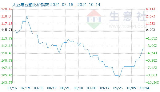 10月14日大豆與豆粕比價指數圖